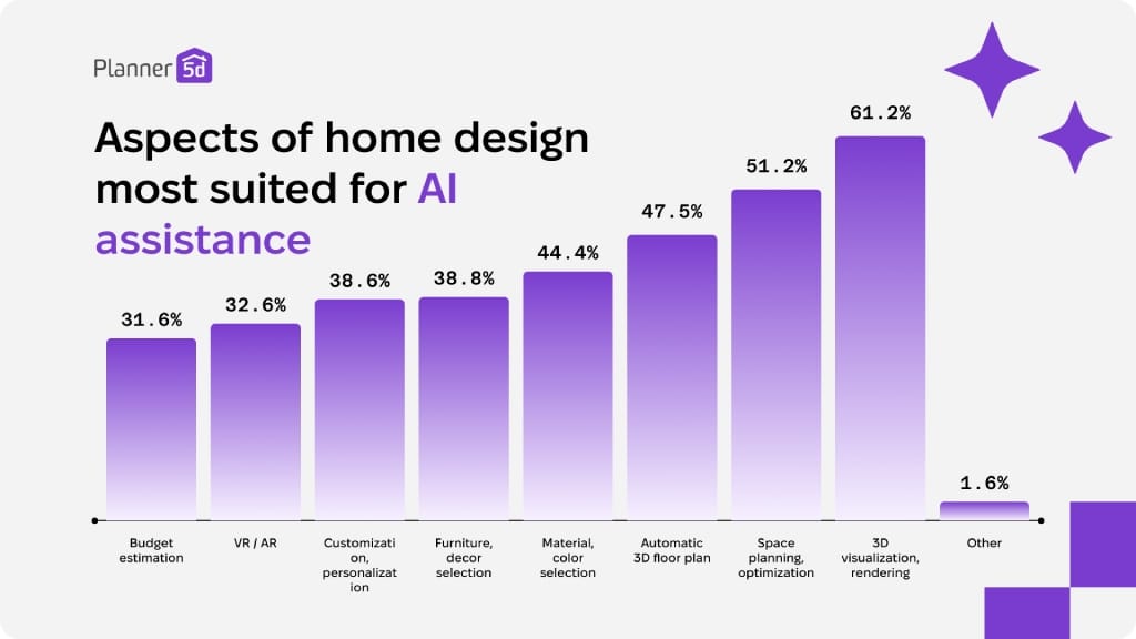 AI in home design