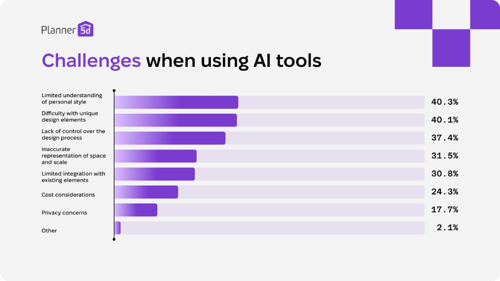 users share challenges of using AI tools