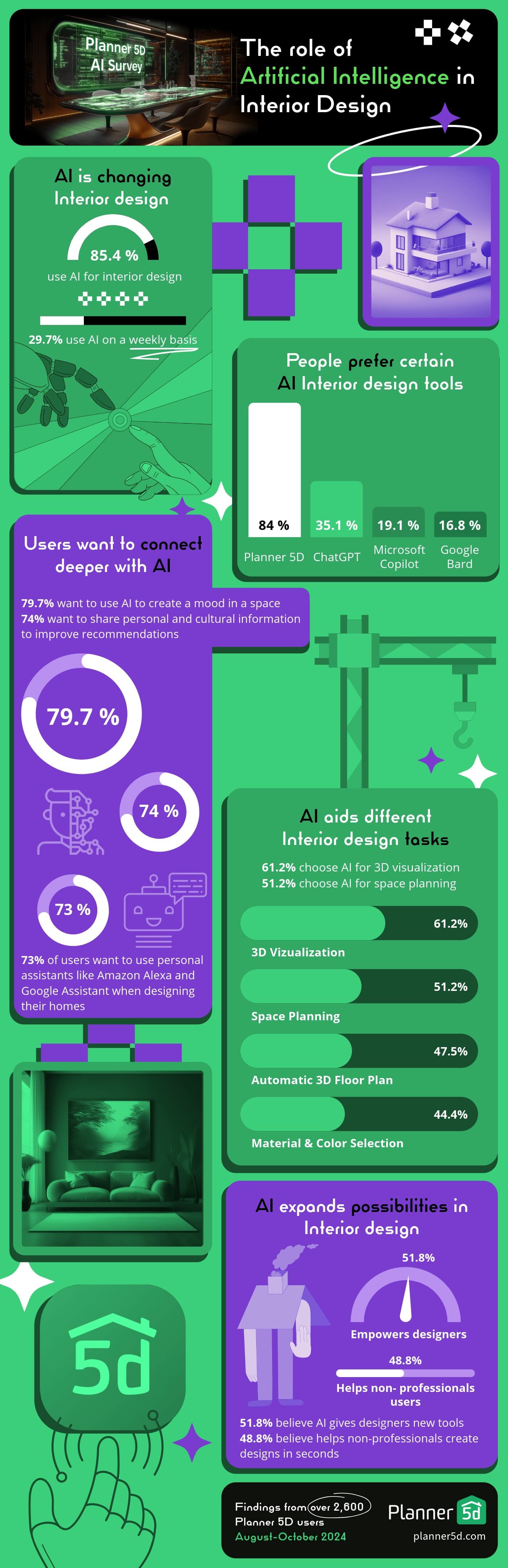 the role of AI in interior desing infographic