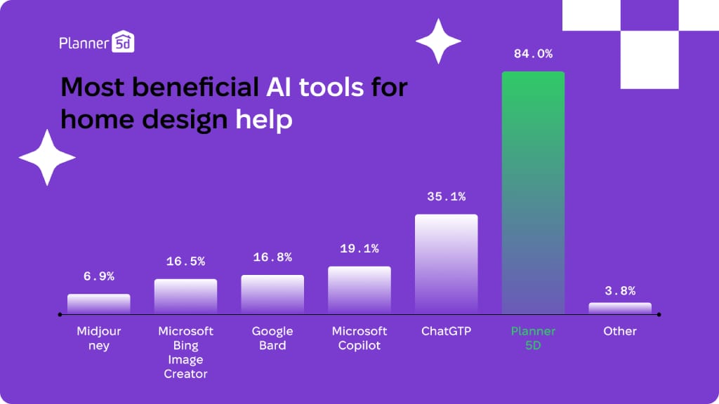 most beneficial AI tools for home design