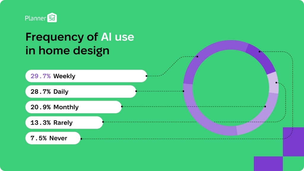 frequency of AI use in home design